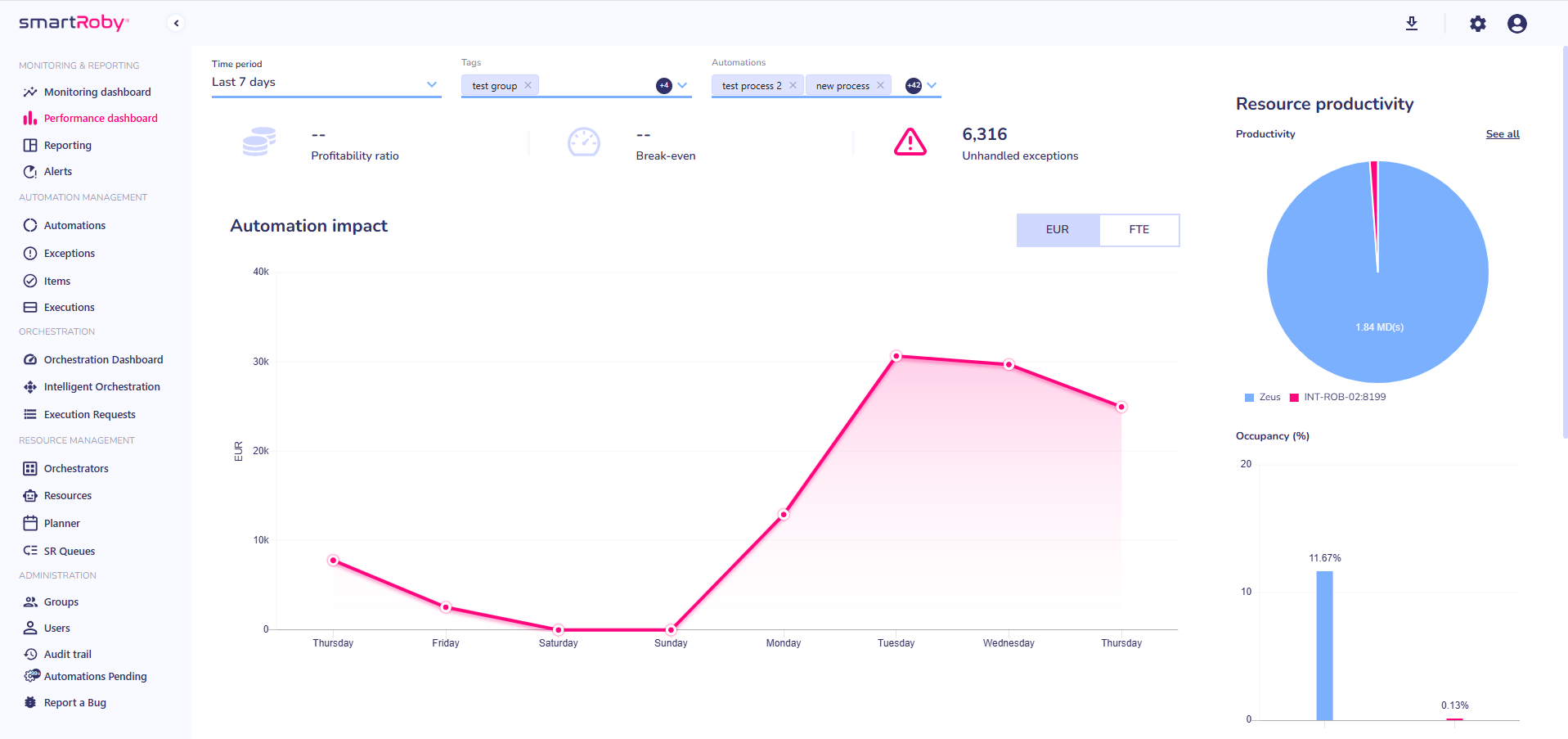 Example of a Task Management Dashboard