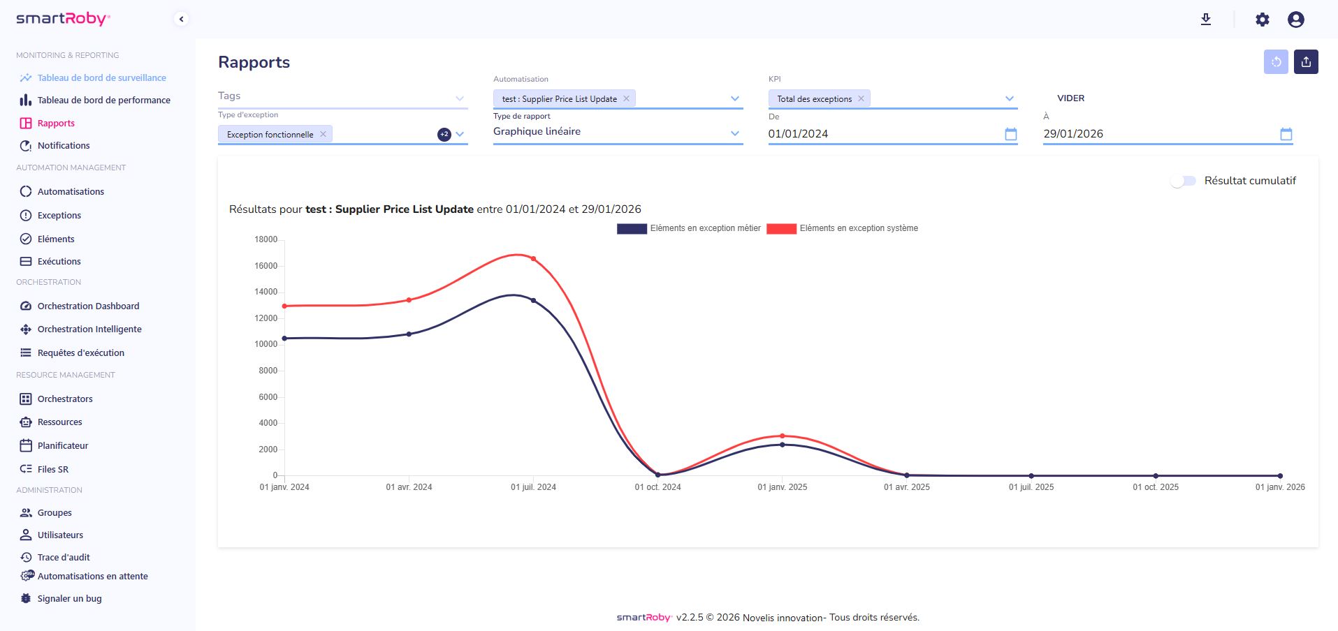 Progression générale de la campagne