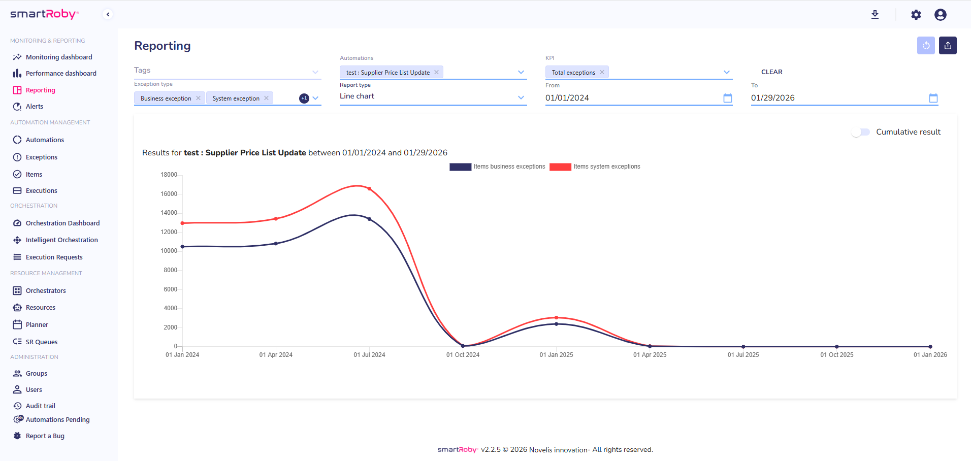 Progression générale de la campagne